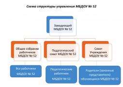 Схема структуры управления 
МБДОУ № 52